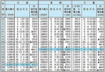 東京電力の電力需要　最大電力